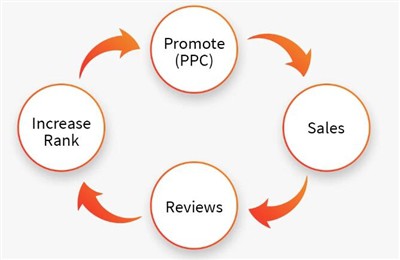Làm cách nào để quảng cáo các sản phẩm mới của Amazon trong thời gian ra mắt?...